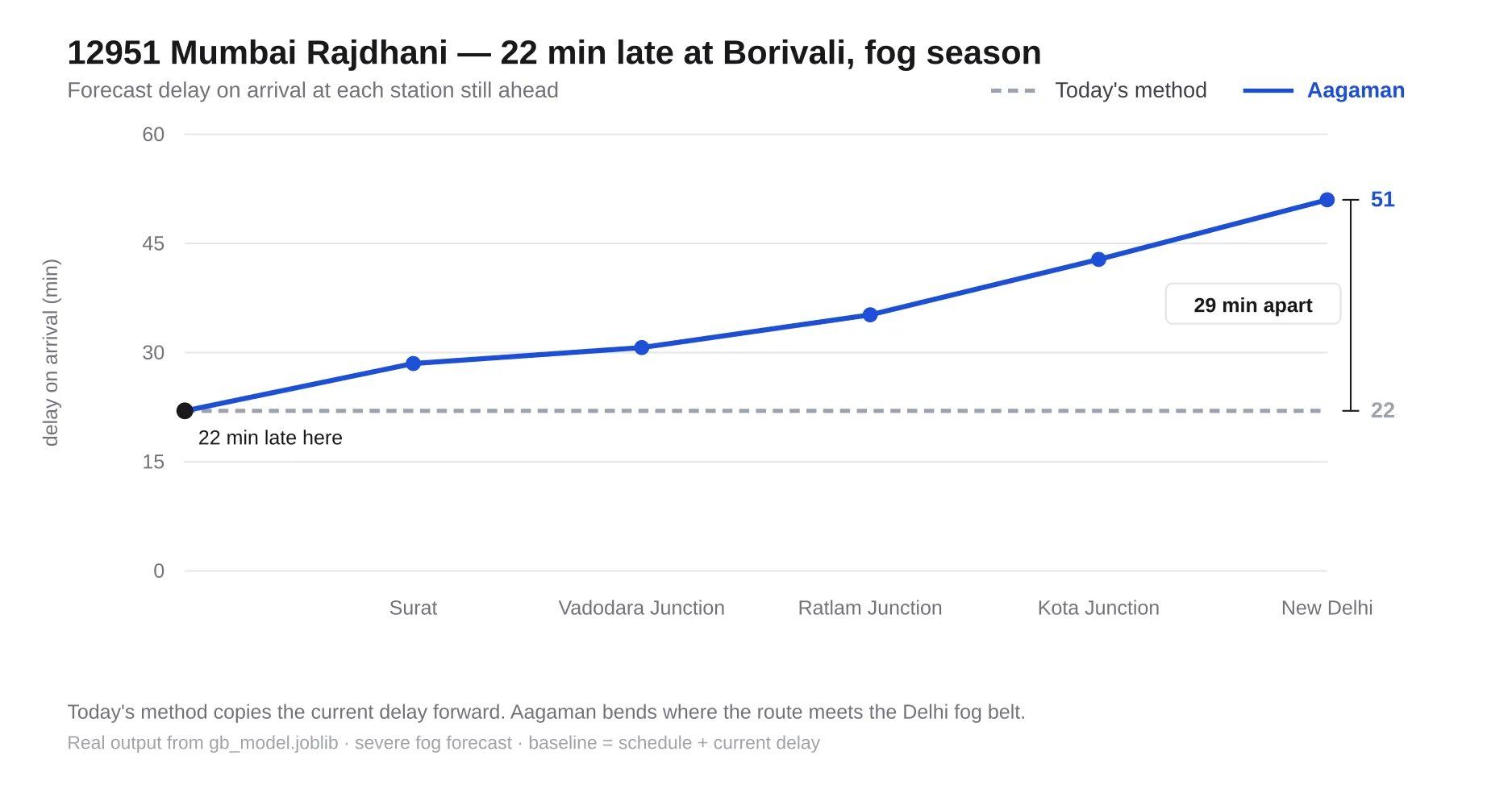 Chart for the 12951 Mumbai Rajdhani, 22 minutes late at Borivali in fog season. Today's method stays flat at 22 minutes; Aagaman rises to 51 minutes by New Delhi.